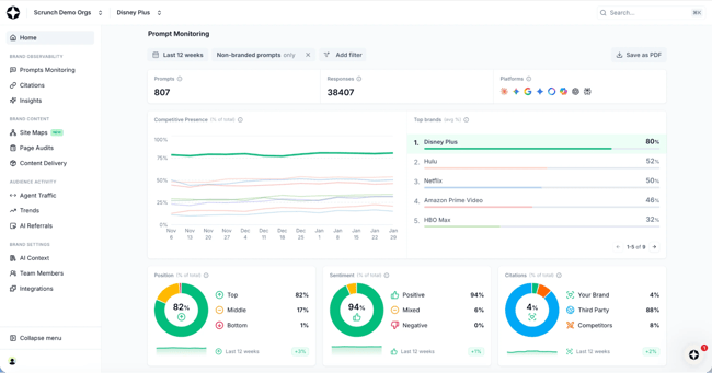 a screenshot of scrunch ai’s ai visibility dashboard